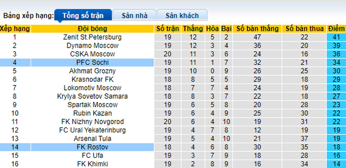 Soi kèo phạt góc Rostov vs Sochi, 20h30 ngày 7/3 - Ảnh 4