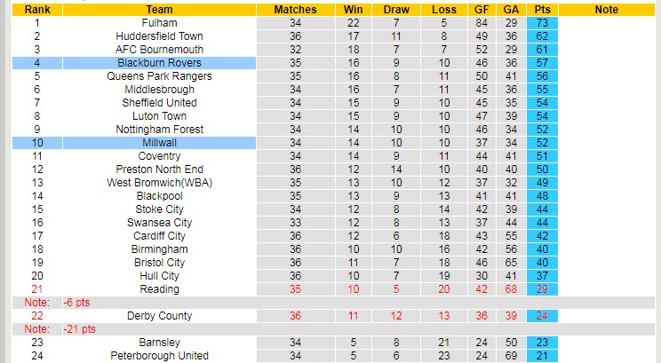 Nhận định, soi kèo Blackburn vs Millwall, 2h45 ngày 9/3 - Ảnh 5