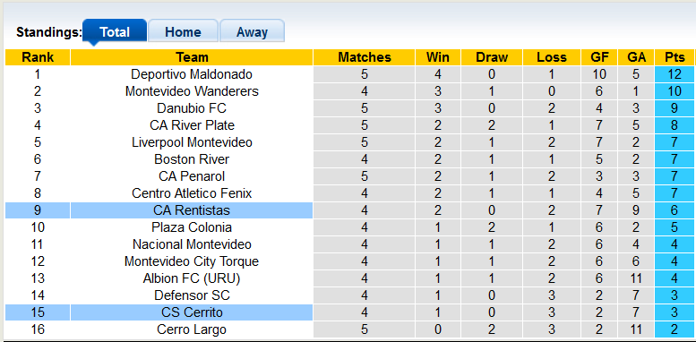 Nhận định, soi kèo Cerrito vs Rentistas, 6h ngày 8/3 - Ảnh 4