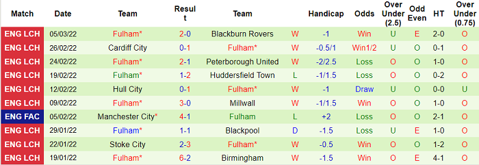 Nhận định, soi kèo Swansea vs Fulham, 2h45 ngày 9/3 - Ảnh 2