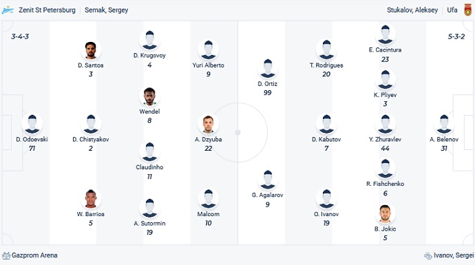 Nhận định, soi kèo Zenit vs FK Ufa, 20h30 ngày 7/3 - Ảnh 2