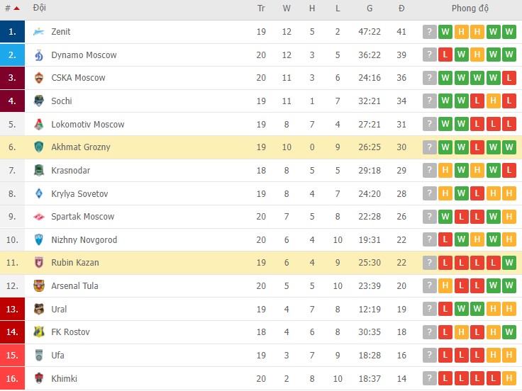 Phân tích kèo hiệp 1 Terek Grozny vs Rubin Kazan, 23h00 ngày 07/03 - Ảnh 2