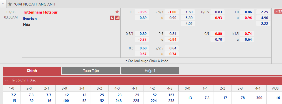 Soi bảng dự đoán tỷ số chính xác Tottenham vs Everton, 3h ngày 8/3 - Ảnh 1