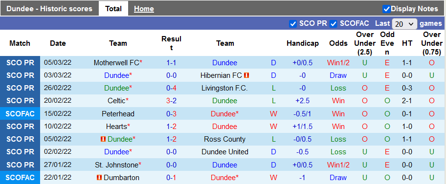 Nhận định, soi kèo Dundee vs St. Mirren, 2h45 ngày 10/3 - Ảnh 1