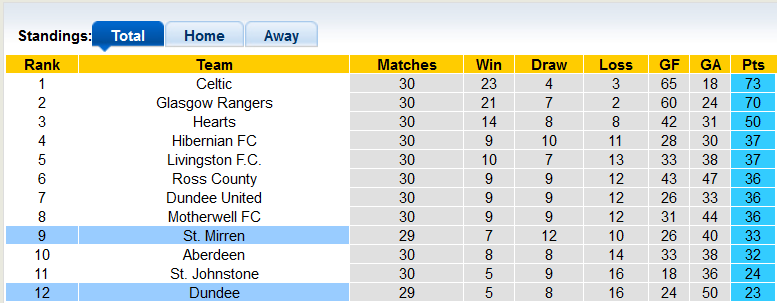 Nhận định, soi kèo Dundee vs St. Mirren, 2h45 ngày 10/3 - Ảnh 4