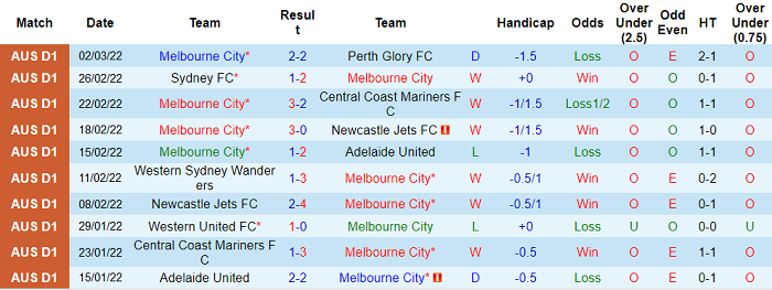 Nhận định, soi kèo Melbourne City vs Macarthur, 15h05 ngày 9/3 - Ảnh 1