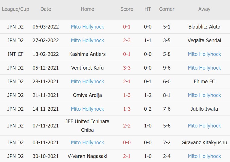 Soi kèo phạt góc Oita Trinita vs Mito Hollyhock, 17h00 ngày 09/03 - Ảnh 2