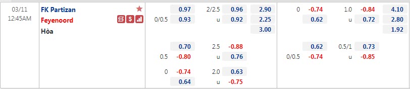 Biến động tỷ lệ kèo Partizan vs Feyenoord, 0h45 ngày 11/3 - Ảnh 1