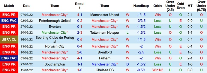 Chuyên gia dự đoán Man City vs Sporting Lisbon, 3h00 ngày 10/3 - Ảnh 3