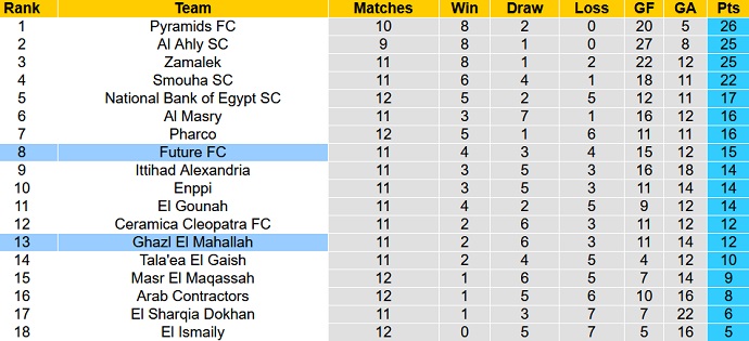 Nhận định, soi kèo Ghazl El Mehalla vs Future, 20h00 ngày 9/3 - Ảnh 1