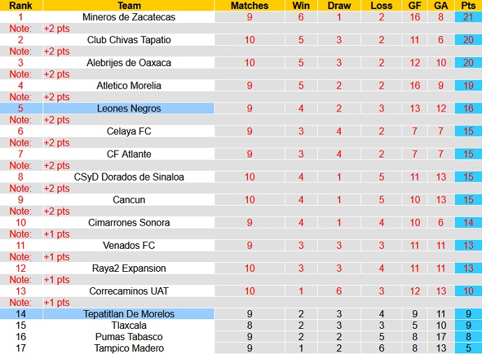 Nhận định, soi kèo Leones Negros vs Tepatitlan, 6h00 ngày 10/3 - Ảnh 1