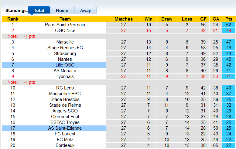 Nhận định, soi kèo Lille vs Saint-Etienne, 3h00 ngày 12/3 - Ảnh 4