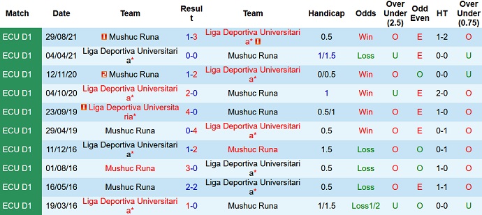 Nhận định, soi kèo Mushuc Runa vs LDU Quito, 7h30 ngày 10/3 - Ảnh 2