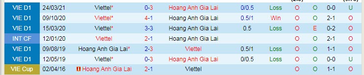 Phân tích kèo hiệp 1 HAGL vs Viettel, 17h ngày 11/3 - Ảnh 3