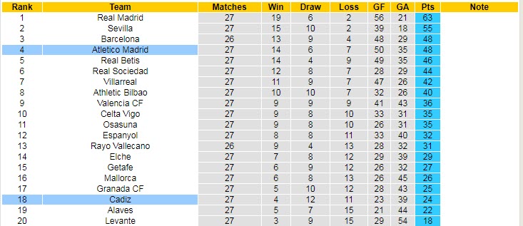 Soi kèo đặc biệt Atletico Madrid vs Cadiz, 3h ngày 12/3 - Ảnh 5