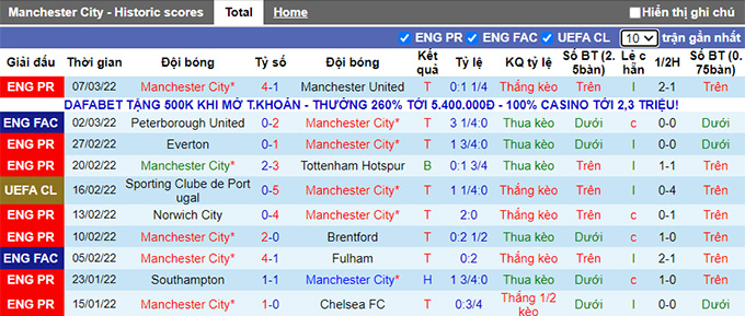 Soi kèo phạt góc Man City vs Sporting Lisbon, 3h00 ngày 10/3 - Ảnh 1