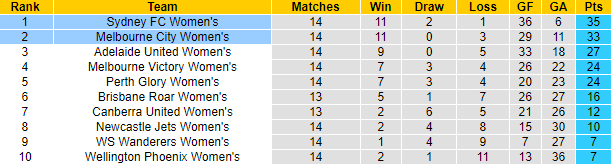 Soi kèo phạt góc nữ Sydney vs nữ Melbourne City, 15h05 ngày 11/3 - Ảnh 4