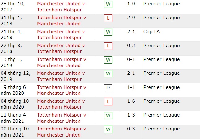Lịch sử đối đầu MU vs Tottenham, 0h30 ngày 13/3 - Ảnh 2