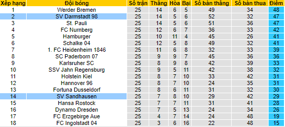 Nhận định, soi kèo Darmstadt vs Sandhausen, 0h30 ngày 12/3 - Ảnh 4