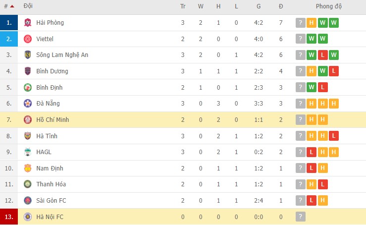Nhận định, soi kèo Hà Nội vs TPHCM, 19h15 ngày 12/03 - Ảnh 2
