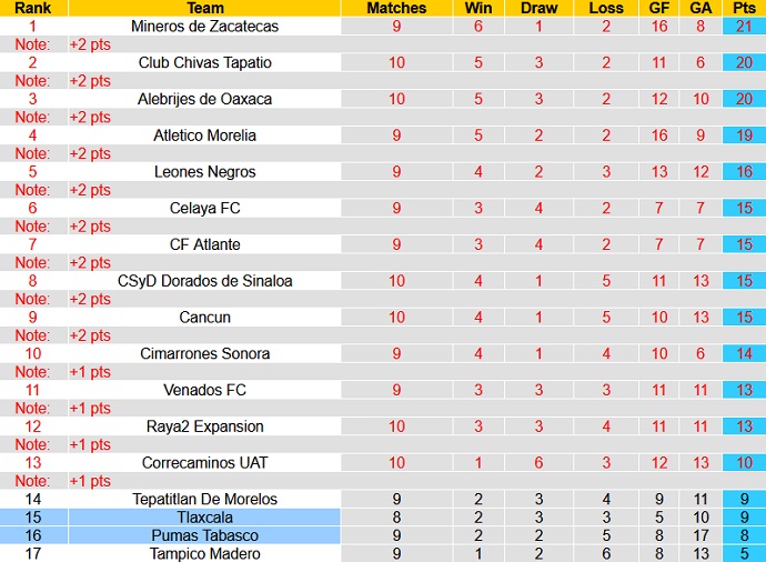 Nhận định, soi kèo Pumas Tabasco vs Tlaxcala, 8h05 ngày 10/3 - Ảnh 1