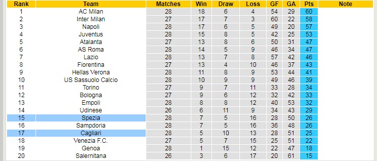 Nhận định, soi kèo Spezia vs Cagliari, 21h ngày 12/3 - Ảnh 4
