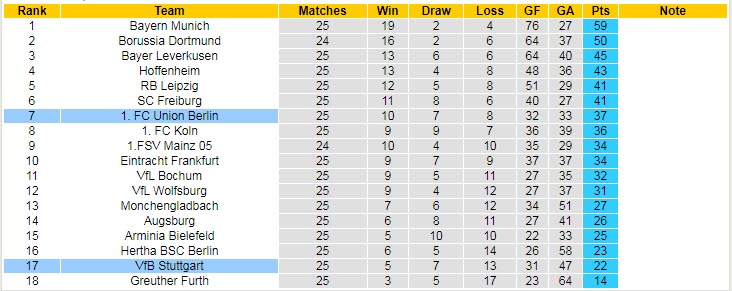 Nhận định, soi kèo Union Berlin vs Stuttgart, 21h30 ngày 12/3 - Ảnh 5