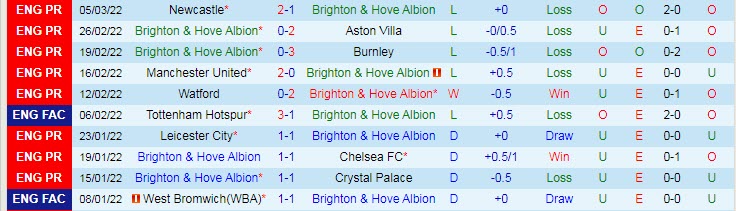 Soi kèo chẵn/ lẻ Brighton vs Liverpool, 19h30 ngày 12/3 - Ảnh 2