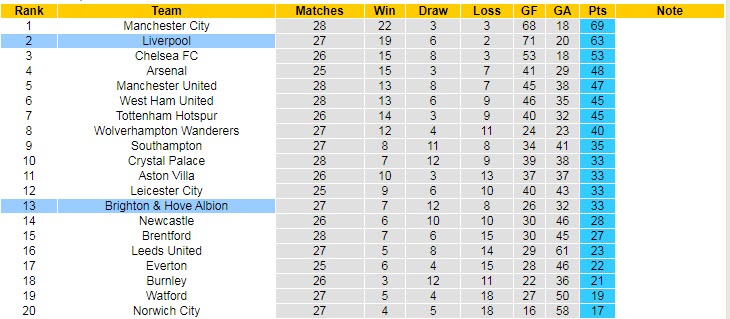 Soi kèo chẵn/ lẻ Brighton vs Liverpool, 19h30 ngày 12/3 - Ảnh 6