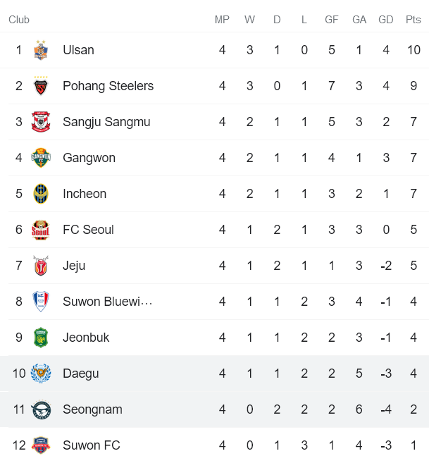 Soi kèo phạt góc Daegu vs Seongnam Ilhwa, 17h ngày 11/3 - Ảnh 4
