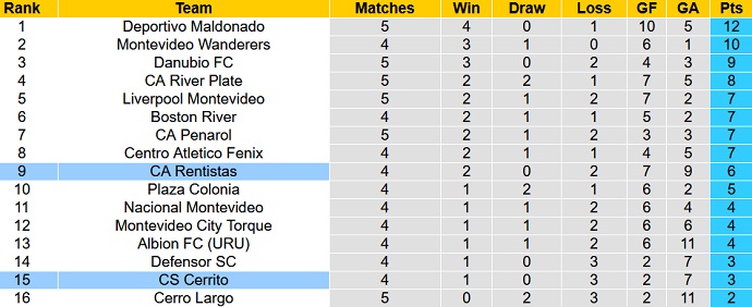 Nhận định, soi kèo Cerrito vs Rentistas, 5h15 ngày 12/3 - Ảnh 1
