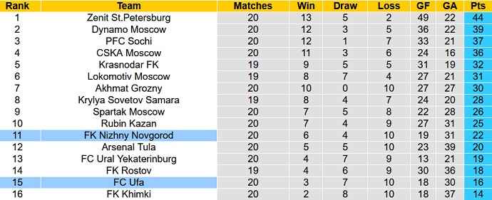 Nhận định, soi kèo FC Ufa vs Nizhny Novgorod, 18h00 ngày 12/3 - Ảnh 1