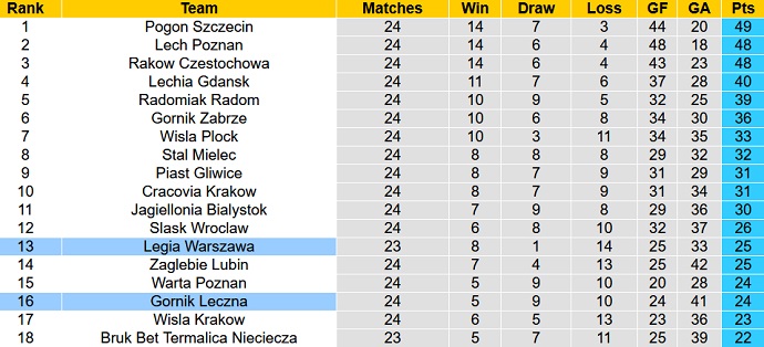 Nhận định, soi kèo Górnik Łęczna vs Legia Warszawa, 2h30 ngày 12/3 - Ảnh 1