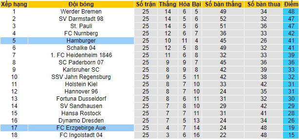 Nhận định, soi kèo Hamburg vs Erzgebirge Aue, 19h30 ngày 12/3 - Ảnh 4