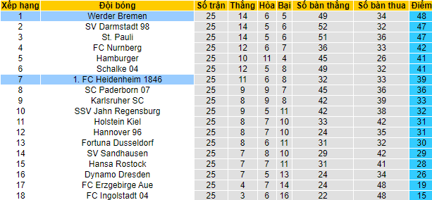 Nhận định, soi kèo Heidenheim vs Bremen, 2h30 ngày 13/3 - Ảnh 4