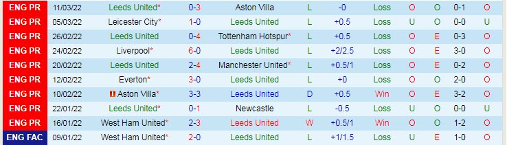 Nhận định, soi kèo Leeds vs Norwich, 21h ngày 13/3 - Ảnh 1