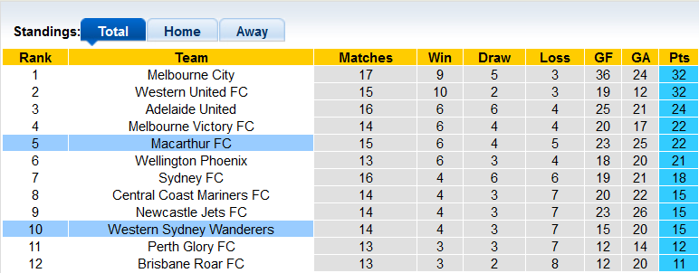 Nhận định, soi kèo Macarthur vs WS Wanderers, 15h45 ngày 12/3 - Ảnh 4