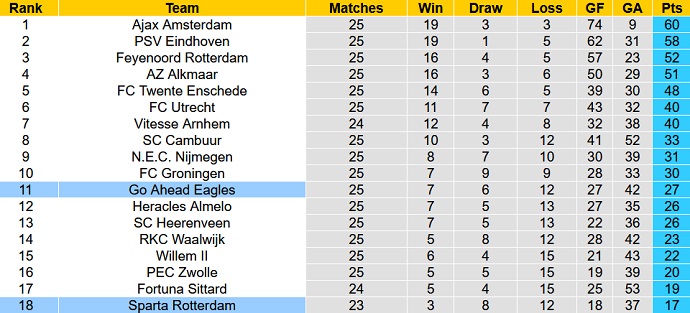 Nhận định, soi kèo Sparta Rotterdam vs Go Ahead Eagles, 22h30 ngày 12/3 - Ảnh 1