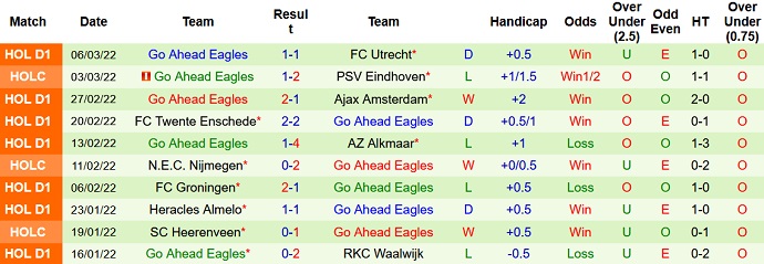 Nhận định, soi kèo Sparta Rotterdam vs Go Ahead Eagles, 22h30 ngày 12/3 - Ảnh 5