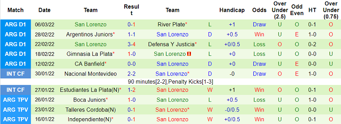 Nhận định, soi kèo Talleres Cordoba vs San Lorenzo, 7h30 ngày 13/3 - Ảnh 2