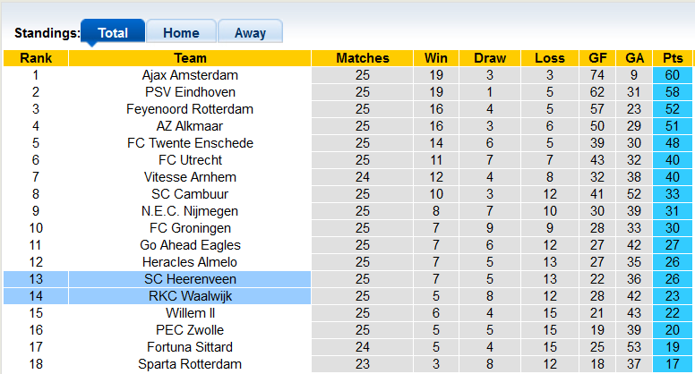 Nhận định, soi kèo Waalwijk vs Heerenveen, 3h ngày 13/3 - Ảnh 4