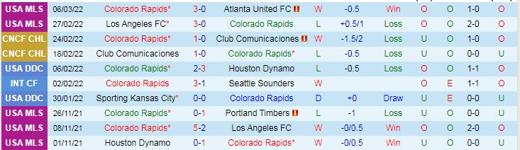 Soi kèo phạt góc Colorado Rapids vs Sporting Kansas, 9h07 ngày 13/3 - Ảnh 1