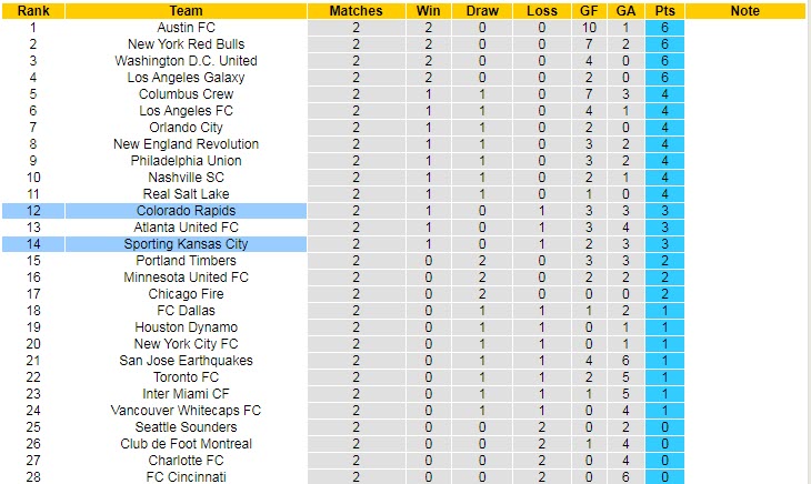 Soi kèo phạt góc Colorado Rapids vs Sporting Kansas, 9h07 ngày 13/3 - Ảnh 4