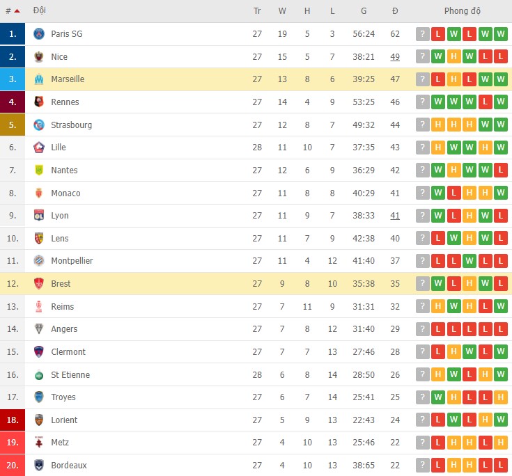 Nhận định, soi kèo Brest vs Marseille, 02h45 ngày 14/03 - Ảnh 2