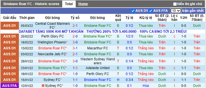 Nhận định, soi kèo Brisbane Roar vs Wellington Phoenix, 13h05 ngày 12/3 - Ảnh 1