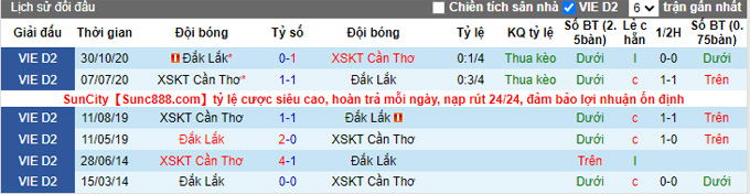 Nhận định, soi kèo Đắk Lắk vs Cần Thơ, 15h30 ngày 12/3 - Ảnh 3
