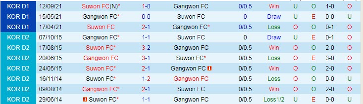 Nhận định, soi kèo Gangwon vs Suwon, 14h30 ngày 13/3 - Ảnh 3