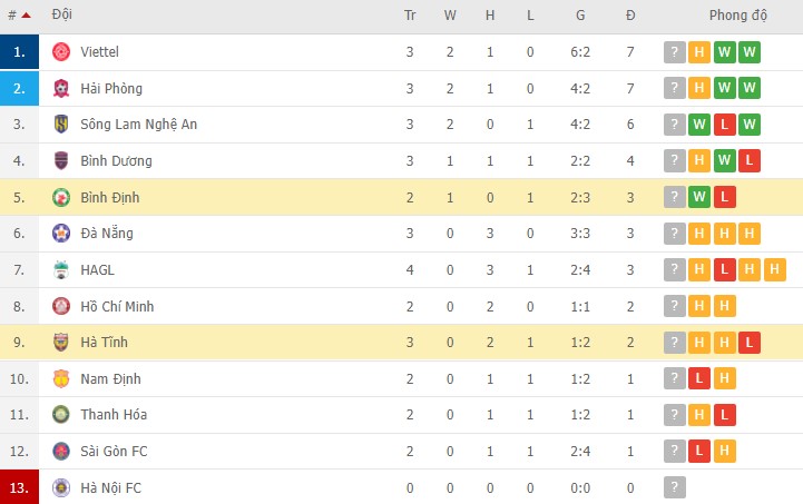 Nhận định, soi kèo Hà Tĩnh vs Bình Định, 18h00 ngày 13/03 - Ảnh 2