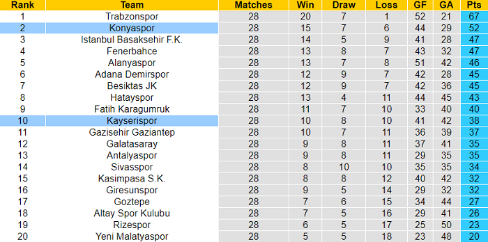 Nhận định, soi kèo Kayserispor vs Konyaspor, 17h30 ngày 13/3 - Ảnh 4