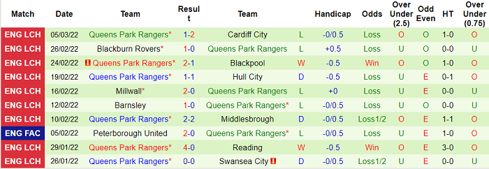Nhận định, soi kèo Luton Town vs QPR, 19h ngày 13/3 - Ảnh 2